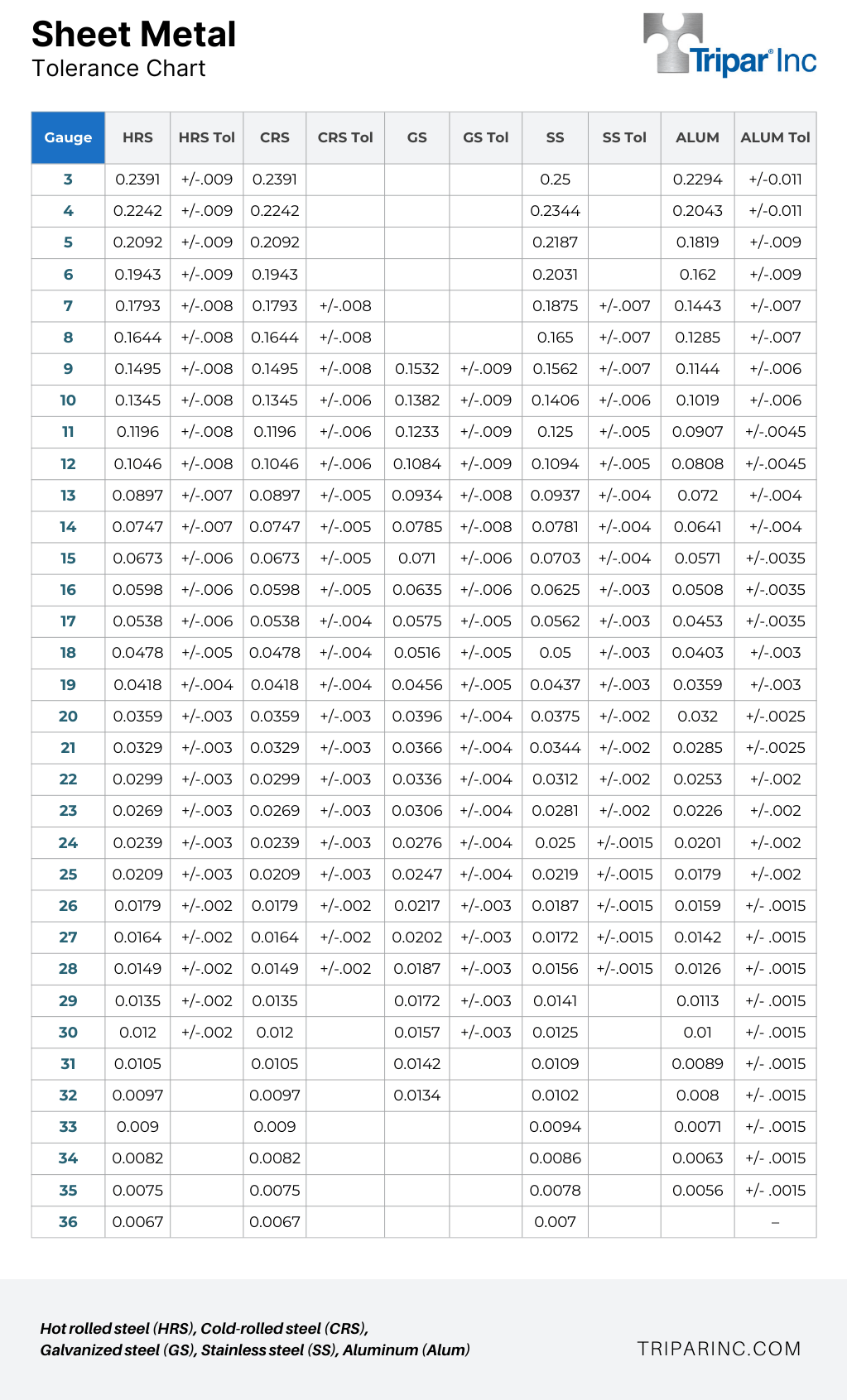 sheet metal tolerance chart